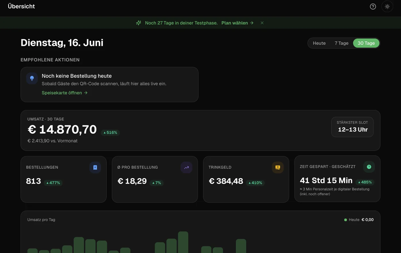 Orderfuchs Übersicht-Dashboard mit Umsatz, Bestellungen und Zeitersparnis